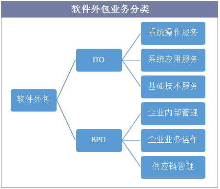 2018年中國軟件外包行業現狀 規模巨大且增長較快「圖」